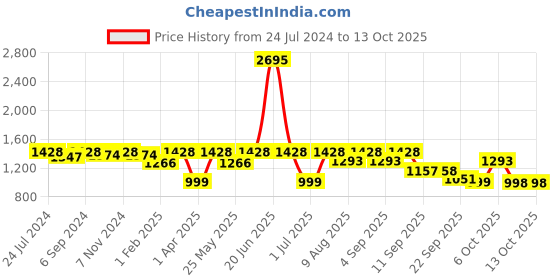 myntra.com VALIOSAA Slip On Flatform Heels valiosaa Price History Graph from 24 Jul 2024 to 12 Oct 2025