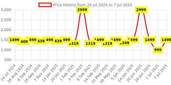 myntra.com VALIOSAA Solid Block Heels valiosaa Price History Graph from 24 Jul 2024 to 7 Jul 2025