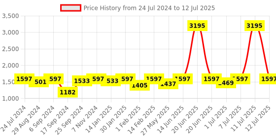 myntra.com VALIOSAA Solid Block Heels valiosaa Price History Graph from 24 Jul 2024 to 12 Jul 2025