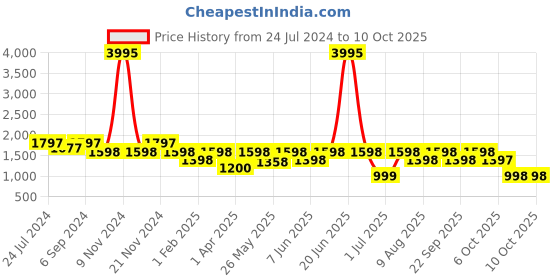 myntra.com VALIOSAA Solid Platform Heels valiosaa Price History Graph from 24 Jul 2024 to 10 Oct 2025