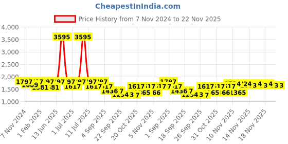 myntra.com VALIOSAA Solid Textered Wedges Sandals valiosaa Price History Graph from 7 Nov 2024 to 22 Nov 2025