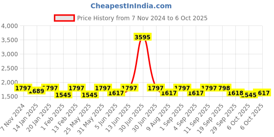 myntra.com VALIOSAA Solid Textured Wedges valiosaa Price History Graph from 7 Nov 2024 to 6 Oct 2025