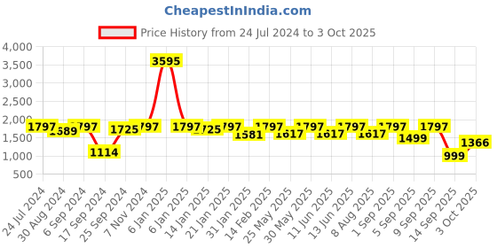 myntra.com VALIOSAA Solid Wedge Heels valiosaa Price History Graph from 24 Jul 2024 to 3 Oct 2025