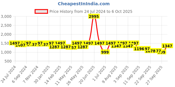 myntra.com VALIOSAA Solid Wedge Heels valiosaa Price History Graph from 24 Jul 2024 to 6 Oct 2025