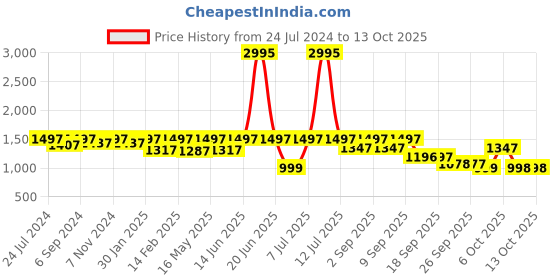 myntra.com VALIOSAA Solid Wedge Heels valiosaa Price History Graph from 24 Jul 2024 to 12 Oct 2025