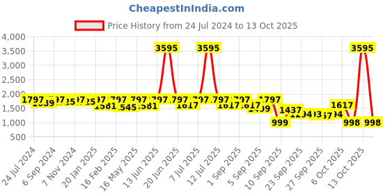 myntra.com VALIOSAA Solid Wedge Heels valiosaa Price History Graph from 24 Jul 2024 to 13 Oct 2025