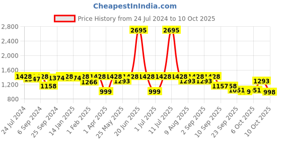 myntra.com VALIOSAA Solid Wedge Heels valiosaa Price History Graph from 24 Jul 2024 to 10 Oct 2025