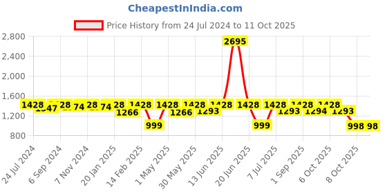 myntra.com VALIOSAA Solid Wedge Heels valiosaa Price History Graph from 24 Jul 2024 to 10 Oct 2025