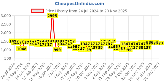 myntra.com VALIOSAA Solid Wedge Heels valiosaa Price History Graph from 24 Jul 2024 to 20 Nov 2025