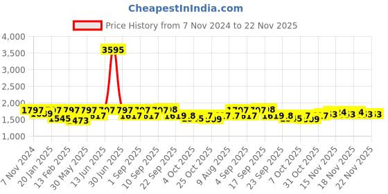 myntra.com VALIOSAA Solid Wedges Sandals valiosaa Price History Graph from 7 Nov 2024 to 21 Nov 2025
