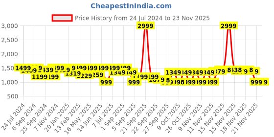 myntra.com VALIOSAA Stiletto Heels Pumps valiosaa Price History Graph from 24 Jul 2024 to 23 Nov 2025