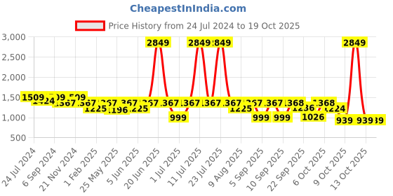 myntra.com VALIOSAA Stiletto Heels with Bows valiosaa Price History Graph from 24 Jul 2024 to 18 Oct 2025