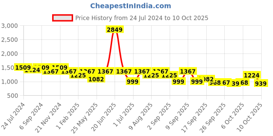 myntra.com VALIOSAA Stiletto Heels with Bows valiosaa Price History Graph from 24 Jul 2024 to 10 Oct 2025