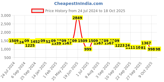 myntra.com VALIOSAA Stiletto Peep Toes valiosaa Price History Graph from 24 Jul 2024 to 18 Oct 2025