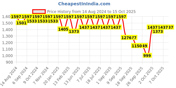 myntra.com VALIOSAA Stiletto Sandals with Buckles valiosaa Price History Graph from 14 Aug 2024 to 15 Oct 2025