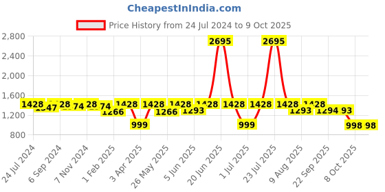 myntra.com VALIOSAA Striped Open Toe Wedge Heels valiosaa Price History Graph from 24 Jul 2024 to 8 Oct 2025