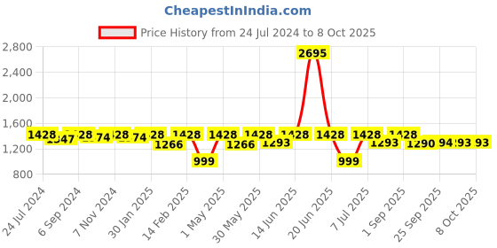 myntra.com VALIOSAA Striped Platform Heels With Buckles valiosaa Price History Graph from 24 Jul 2024 to 8 Oct 2025