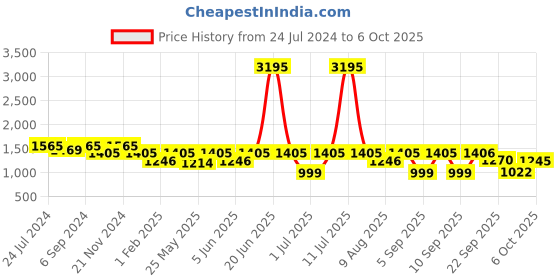 myntra.com VALIOSAA Striped Slip On Block Mules valiosaa Price History Graph from 24 Jul 2024 to 6 Oct 2025