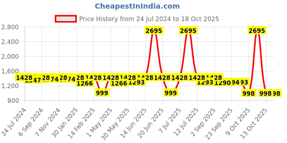 myntra.com VALIOSAA Striped Wedge Heels with Buckles valiosaa Price History Graph from 24 Jul 2024 to 17 Oct 2025