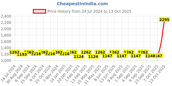 myntra.com VALIOSAA Studded Open Toe Flats valiosaa Price History Graph from 24 Jul 2024 to 13 Oct 2025