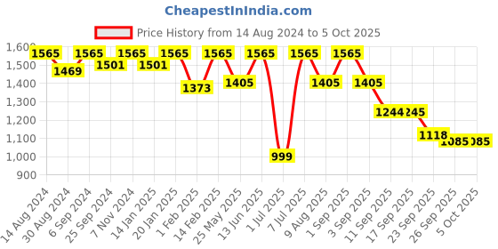 myntra.com VALIOSAA Suede Party Block Sandals valiosaa Price History Graph from 14 Aug 2024 to 4 Oct 2025