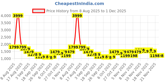 myntra.com VALIOSAA Suede Party Stiletto Sandals valiosaa Price History Graph from 8 Aug 2025 to 1 Dec 2025