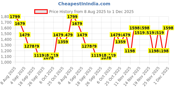 myntra.com VALIOSAA Suede Party Stiletto Sandals valiosaa Price History Graph from 8 Aug 2025 to 1 Dec 2025