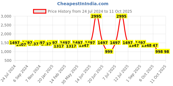 myntra.com VALIOSAA Suede Platform Mules valiosaa Price History Graph from 24 Jul 2024 to 11 Oct 2025
