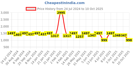 myntra.com VALIOSAA Suede Platform Peep Toes valiosaa Price History Graph from 24 Jul 2024 to 10 Oct 2025