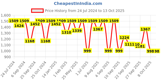 myntra.com VALIOSAA Tan Kitten Pumps valiosaa Price History Graph from 24 Jul 2024 to 13 Oct 2025