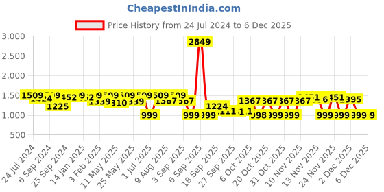 myntra.com VALIOSAA Tan Kitten Pumps with Buckles valiosaa Price History Graph from 24 Jul 2024 to 4 Dec 2025