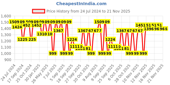 myntra.com VALIOSAA Tan Solid Kitten Pumps valiosaa Price History Graph from 24 Jul 2024 to 21 Nov 2025
