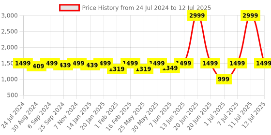 myntra.com VALIOSAA Textured Block Heels valiosaa Price History Graph from 24 Jul 2024 to 12 Jul 2025