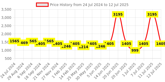 myntra.com VALIOSAA Textured Block Peep Toes Heels valiosaa Price History Graph from 24 Jul 2024 to 12 Jul 2025