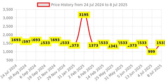 myntra.com VALIOSAA Textured Buckles Block Mules valiosaa Price History Graph from 24 Jul 2024 to 8 Jul 2025