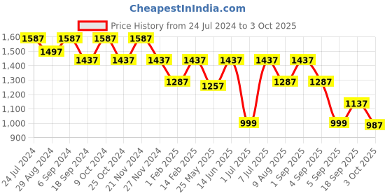 myntra.com VALIOSAA Textured Flatform Heels valiosaa Price History Graph from 24 Jul 2024 to 3 Oct 2025