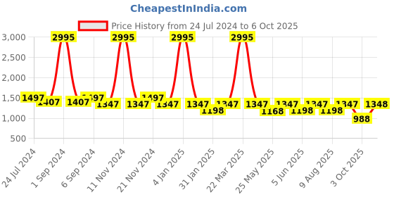 myntra.com VALIOSAA Textured Kitten Heels valiosaa Price History Graph from 24 Jul 2024 to 3 Oct 2025