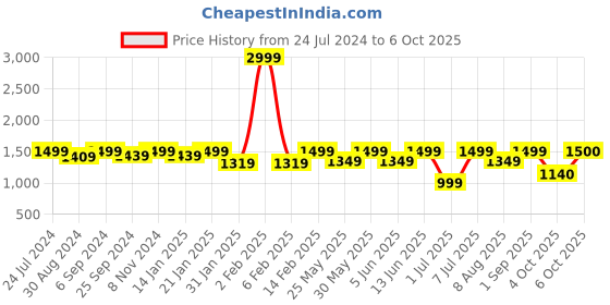 myntra.com VALIOSAA Textured Kitten Heels valiosaa Price History Graph from 24 Jul 2024 to 6 Oct 2025