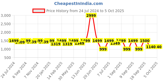 myntra.com VALIOSAA Textured Kitten Sandals With Bows valiosaa Price History Graph from 24 Jul 2024 to 4 Oct 2025