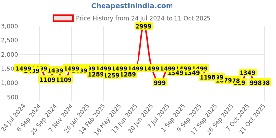 myntra.com VALIOSAA Textured One Toe Wedge Heels valiosaa Price History Graph from 24 Jul 2024 to 11 Oct 2025