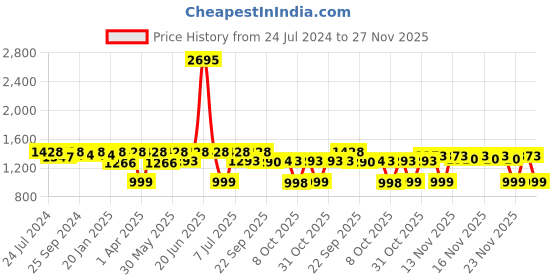 myntra.com VALIOSAA Textured One Toe Wedge Heels valiosaa Price History Graph from 24 Jul 2024 to 24 Nov 2025