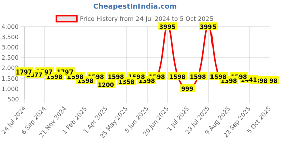 myntra.com VALIOSAA Textured Open Back Slim Heels valiosaa Price History Graph from 24 Jul 2024 to 4 Oct 2025