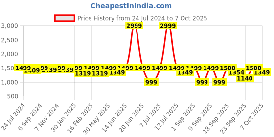 myntra.com VALIOSAA Textured Open Back Stiletto Heels valiosaa Price History Graph from 24 Jul 2024 to 7 Oct 2025