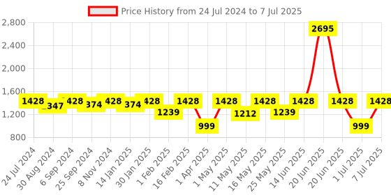 myntra.com VALIOSAA Textured Open Back Wedge Heels valiosaa Price History Graph from 24 Jul 2024 to 7 Jul 2025