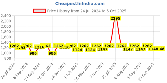 myntra.com VALIOSAA Textured Open Toe Flats valiosaa Price History Graph from 24 Jul 2024 to 4 Oct 2025