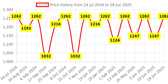 myntra.com VALIOSAA Textured Open Toe Flats valiosaa Price History Graph from 24 Jul 2024 to 18 Jun 2025