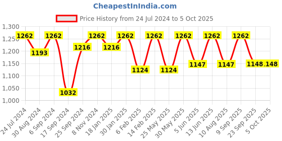 myntra.com VALIOSAA Textured Open Toe Flats valiosaa Price History Graph from 24 Jul 2024 to 4 Oct 2025