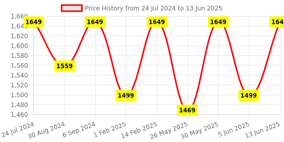 myntra.com VALIOSAA Textured Open Toe Wedges valiosaa Price History Graph from 24 Jul 2024 to 13 Jun 2025