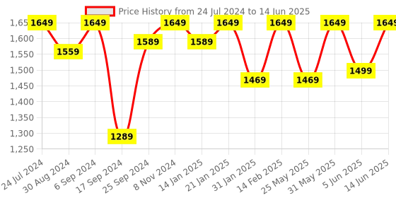 myntra.com VALIOSAA Textured Open Toe Wedges valiosaa Price History Graph from 24 Jul 2024 to 14 Jun 2025