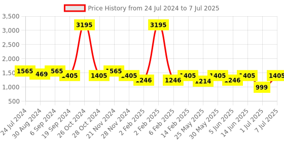 myntra.com VALIOSAA Textured Party Block Mules valiosaa Price History Graph from 24 Jul 2024 to 7 Jul 2025